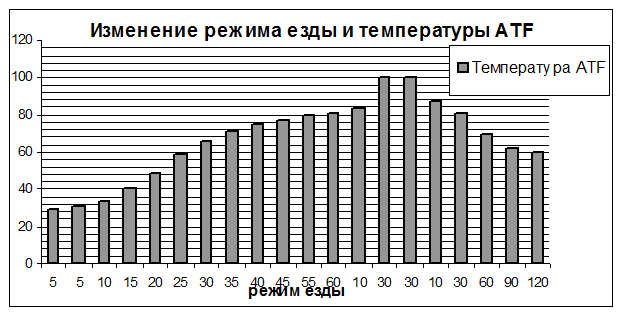 пробега от температуры